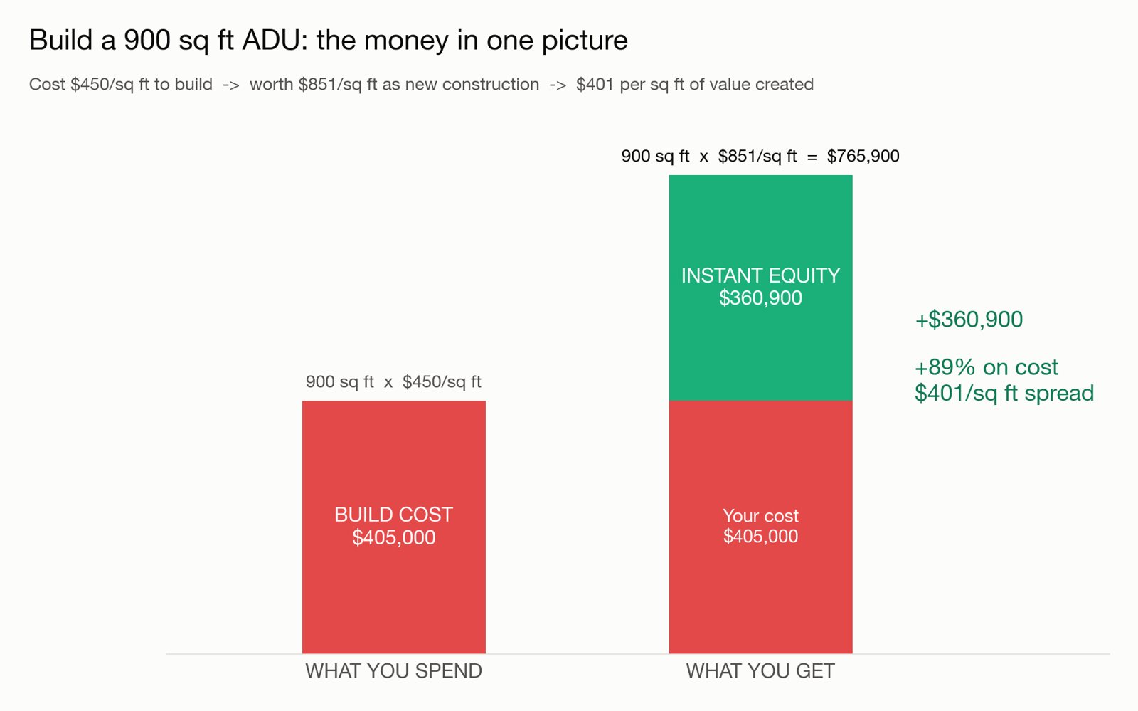 Chart of the cost and value of a 900 square foot ADU in Somerville