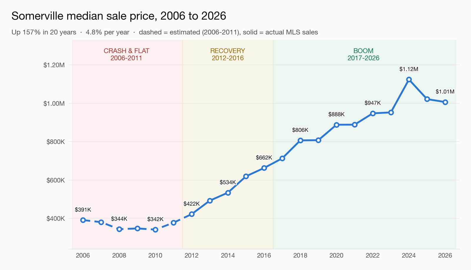 Somerville median sale price from 2006 to 2026