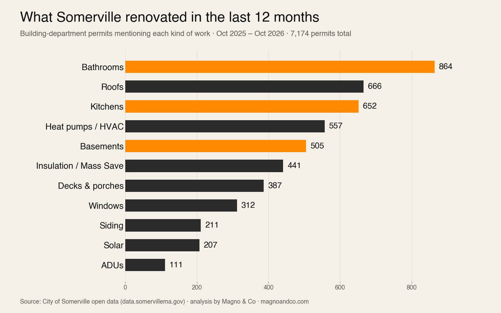 Bar chart of Somerville building permits by type of work, October 2025 to October 2026