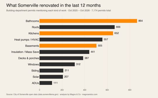 Bar chart of Somerville building permits by type of work, October 2025 to October 2026