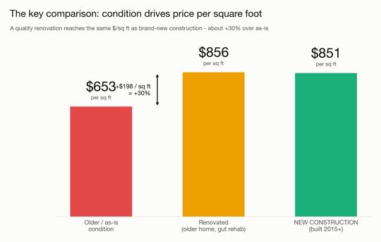 Chart comparing price per square foot of older, renovated and new Somerville homes